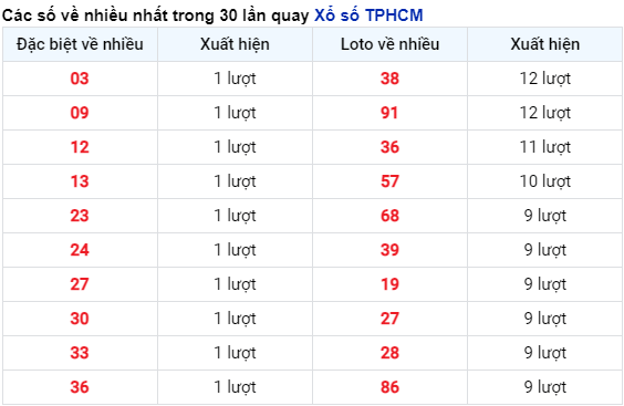 Những cặp số về nhiều của đài thành phố trong 30 lần quay