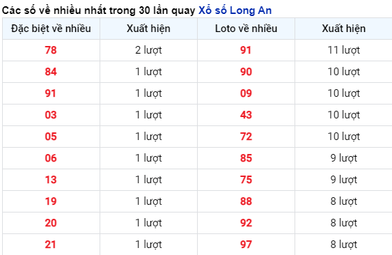 Những cặp số về nhiều của đài Long An trong 30 lần quay