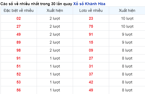 Những cặp số về nhiều đài Khánh Hòa trong 30 lần quay trước 21/2