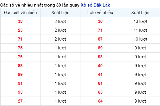 Những cặp số về nhiều của đài Đắc Lắc trong 30 lần quay