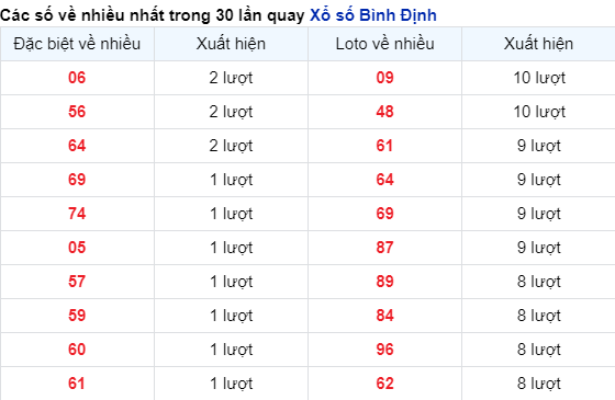 Những cặp số Bình Định về nhiều trong 30 lần quay