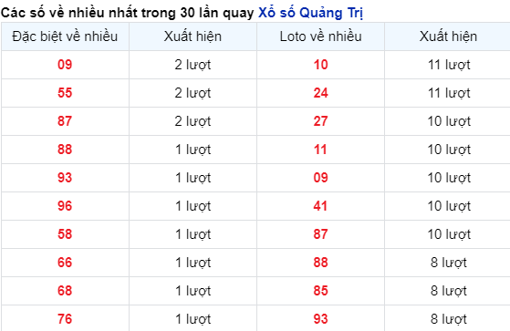 Những cặp số Quảng Trị về nhiều trong 30 lần quay