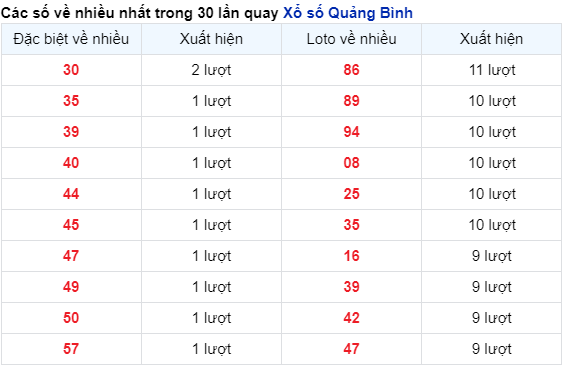 Những cặp số Quảng Bình về nhiều trong 30 lần quay