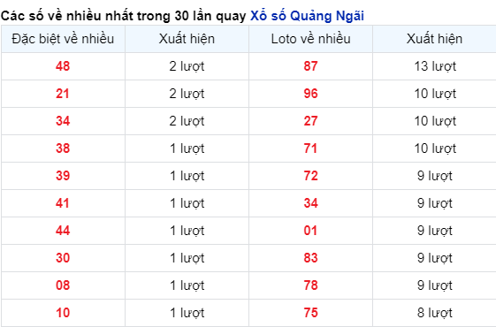 Những cặp số về nhiều của đài Quảng Ngãi trong 30 lần quay