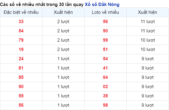 Những cặp số về nhiều của đài Đắc Nông trong 30 lần quay