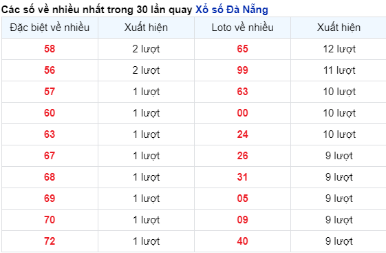 Thống kê cặp số đài Đà Nẵng về nhiều trong 30 ngày qua trước 24/2