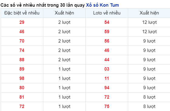 Những cặp số về nhiều của đài KONTUM trong 30 lần quay