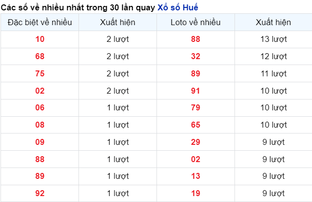 Những cặp số về nhiều đài Huế trong 30 lần quay trước 26/2