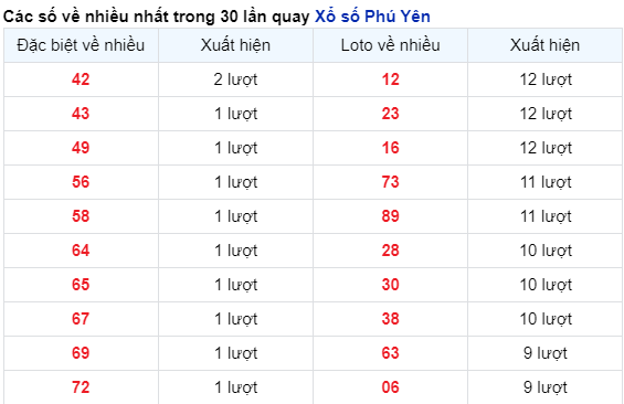 Những cặp số về nhiều của đài Phú Yên trong 30 lần quay