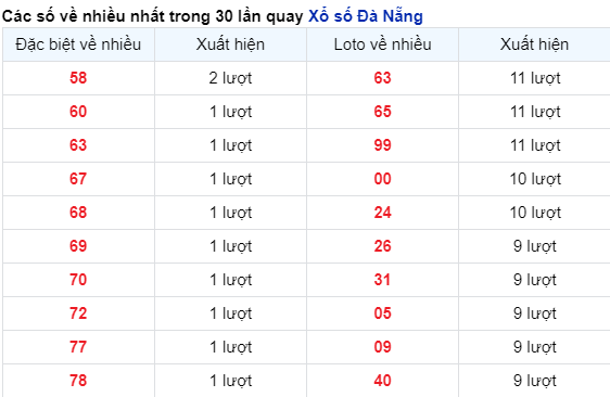 Thống kê cặp số đài DNG về nhiều trong 30 ngày qua trước 28/2