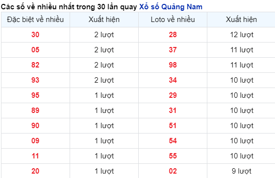 Những cặp số về nhiều đài QNM trong 30 lần quay