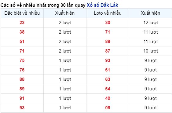 Những cặp số về nhiều của đài Đắk Lắk trong 30 lần quay