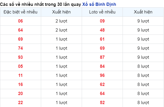 Những cặp số về nhiều trong 30 lần quay đài Bình Định