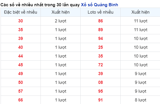 Những cặp số về nhiều trong 30 lần quay đài Quảng Bình