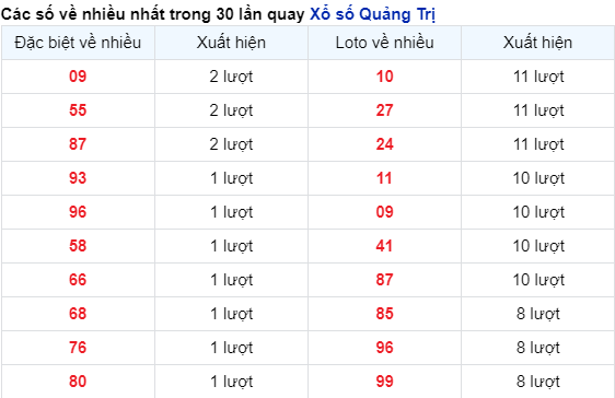 Những cặp số về nhiều trong 30 lần quay đài Quảng Trị