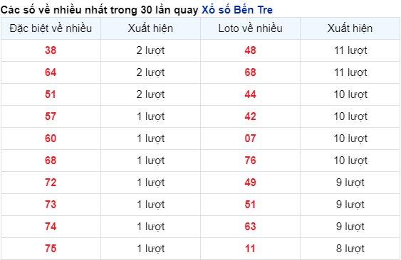 Những cặp số về nhiều của đài trong 30 lần quay