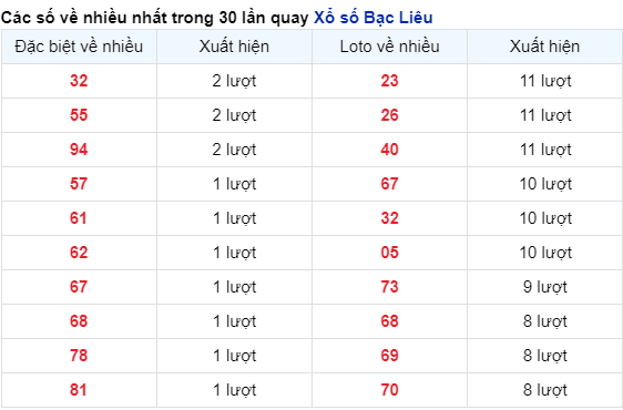 Những cặp số về nhiều của đài Minh Hải trong 30 lần quay