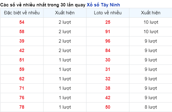 Những cặp số về nhiều của đài Tây Ninh trong 30 lần quay