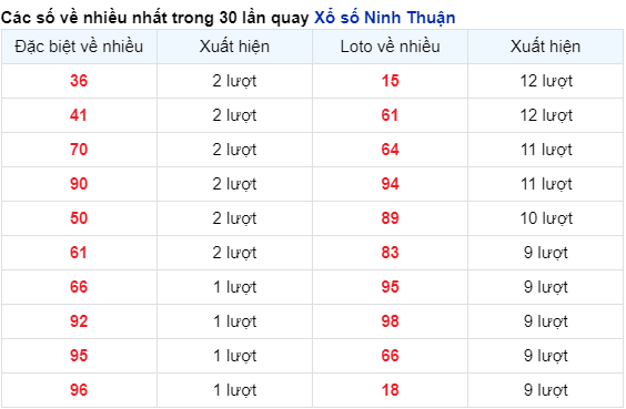 Những cặp số về nhiều đài Ninh Thuận trong 30 lần quay trước 5/4