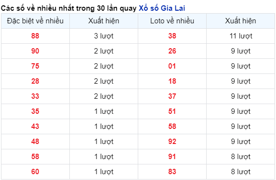 Những cặp số về nhiều đài Gia Lai trong 30 lần quay trước 5/4