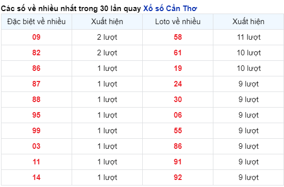 Những cặp số về nhiều của đài CTHO trong 30 lần quay