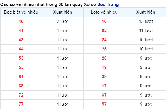 Những cặp số về nhiều của đài STR trong 30 lần quay