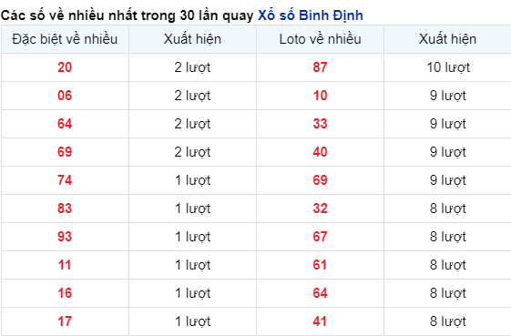 Những cặp số Bình Định về nhiều trong 30 lần quay