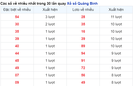 Những cặp số Quảng Bình về nhiều trong 30 lần quay