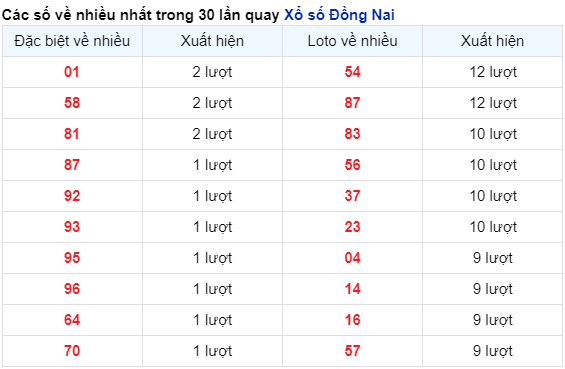 Những cặp số về nhiều của đài Đồng Nai trong 30 lần quay