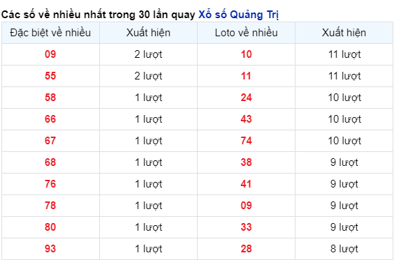 Những cặp số Quảng Trị về nhiều trong 30 lần quay