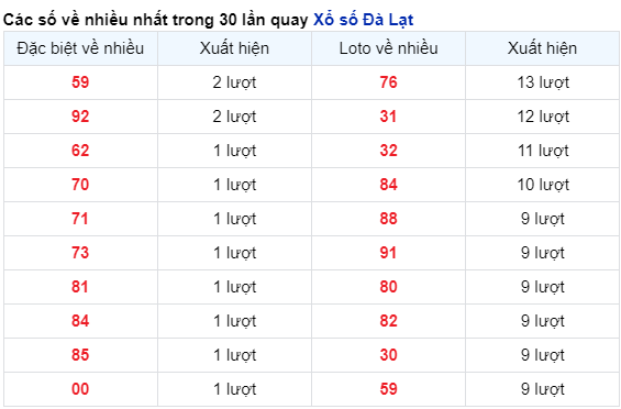 Những cặp số về nhiều của đài Đà Lạt trong 30 lần quay