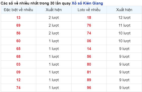 Những cặp số về nhiều của đài Kiên Giang trong 30 lần quay