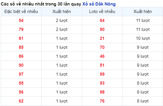 Những cặp số về nhiều của đài Đắc Nông trong 30 lần quay