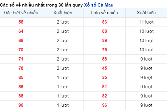 Soi Cầu XSMN 8/4/2024