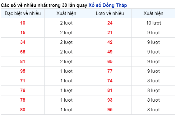 Soi Cầu XSMN 8/4/2024