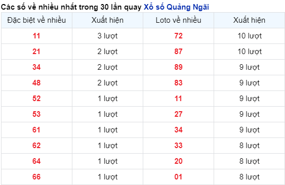 Những cặp số về nhiều của đài Quảng Ngãi trong 30 lần quay trước