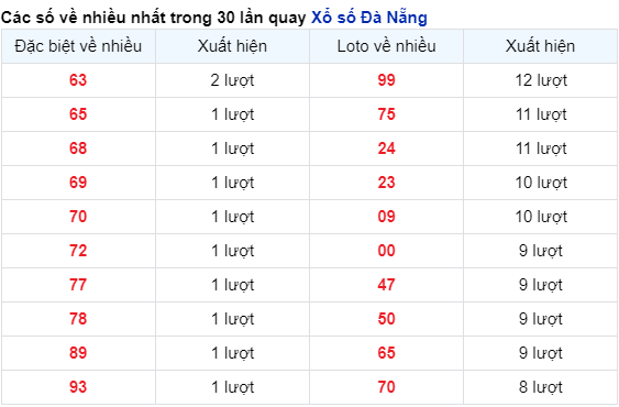 Thống kê cặp số đài Đà Nẵng về nhiều trong 30 ngày qua trước 6/4