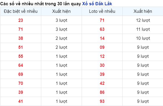 Những cặp số về nhiều của đài Đắk Lắk trong 30 lần quay