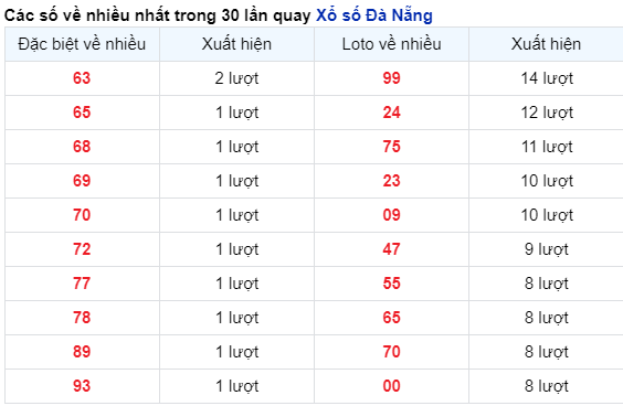 Thống kê cặp số đài DNG về nhiều trong 30 ngày qua trước 10/4