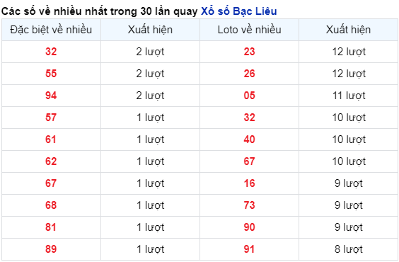 Soi Cầu XSMN 9/4/2024
