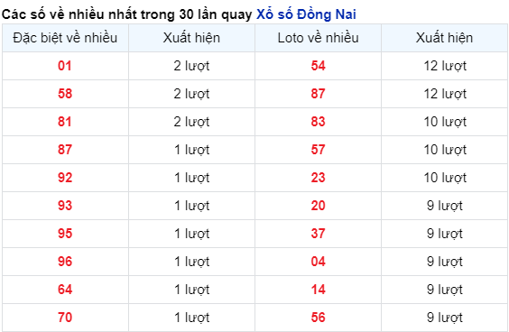 Soi Cầu XSMN 10/4/2024