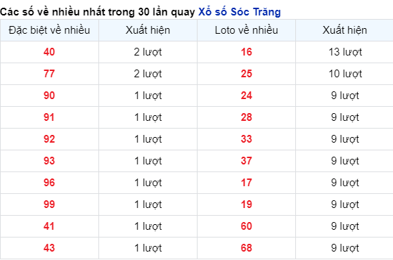 Soi Cầu XSMN 10/4/2024