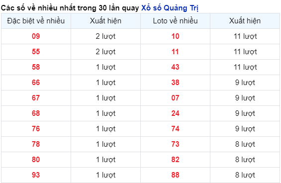 Những cặp số về nhiều trong 30 lần quay đài Quảng Trị