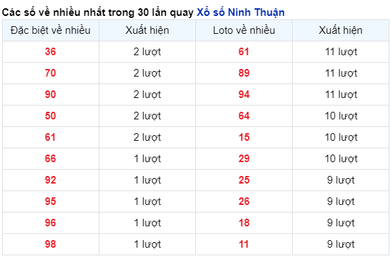 Những cặp số về nhiều của đài Ninh Thuận trong 30 lần quay