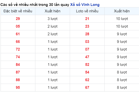 Những cặp số về nhiều của đài Vĩnh Long trong 30 lần quay