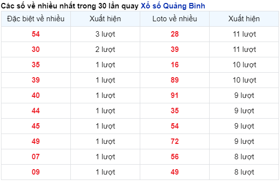 Những cặp số về nhiều trong 30 lần quay đài Quảng Bình