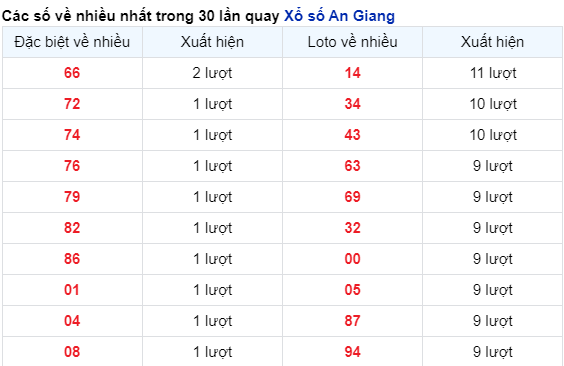 Soi Cầu XSMN 11/4/2024
