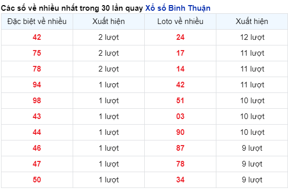 Soi Cầu XSMN 11/4/2024
