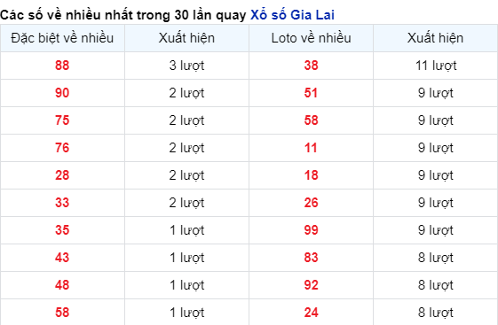 Những cặp số về nhiều của đài Gia Lai trong 30 lần quay