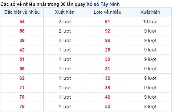 Soi Cầu XSMN 11/4/2024
